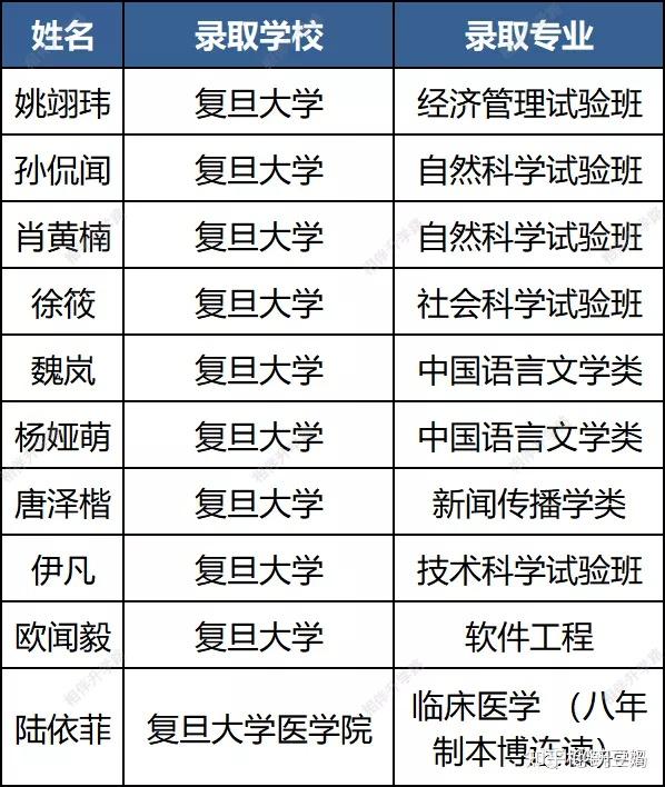 查找上海211的大学 查找上海211的大学