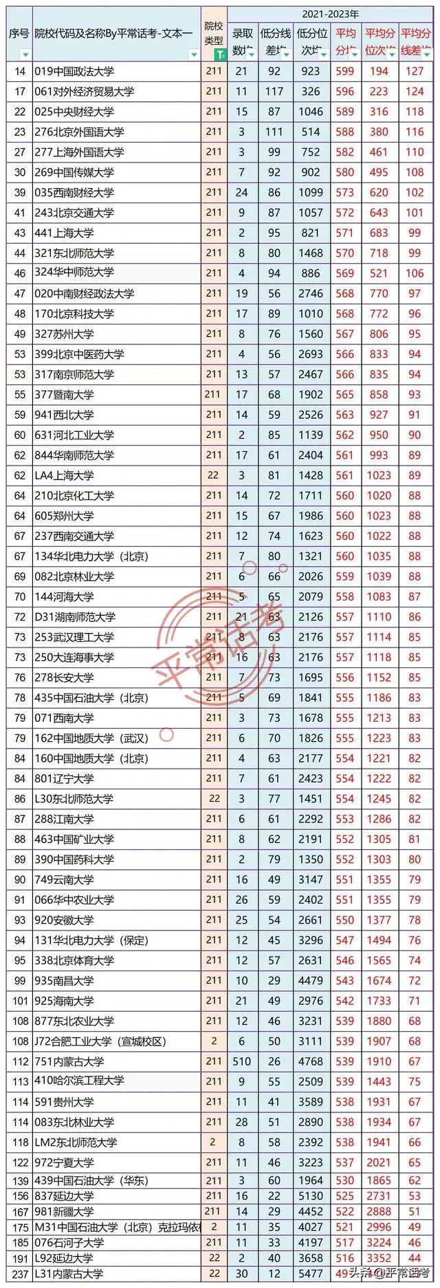 全国211院校排名表 全国211院校排名表