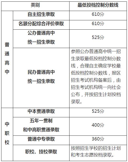 2015中考满分是多少
