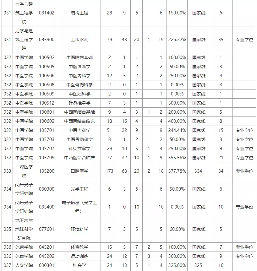 考211院校研究生多少分录取