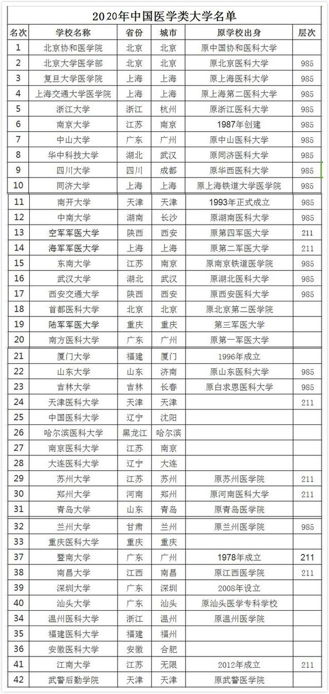 医学211院校推荐排名