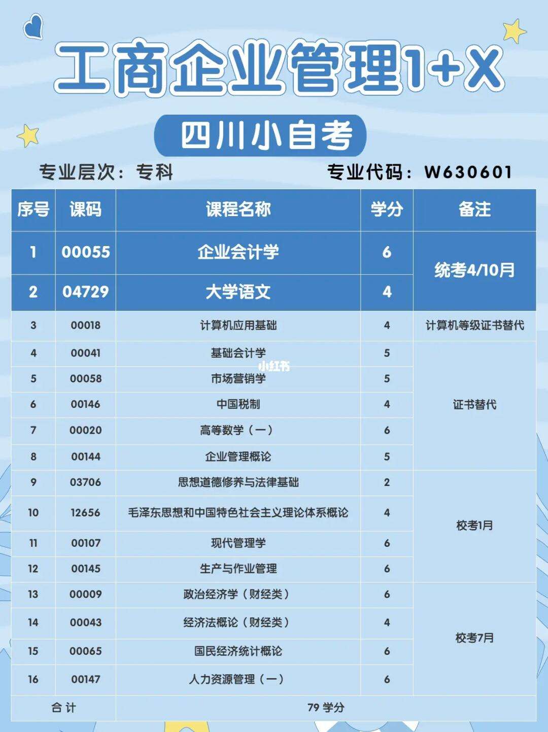 初中文凭怎么自考大专