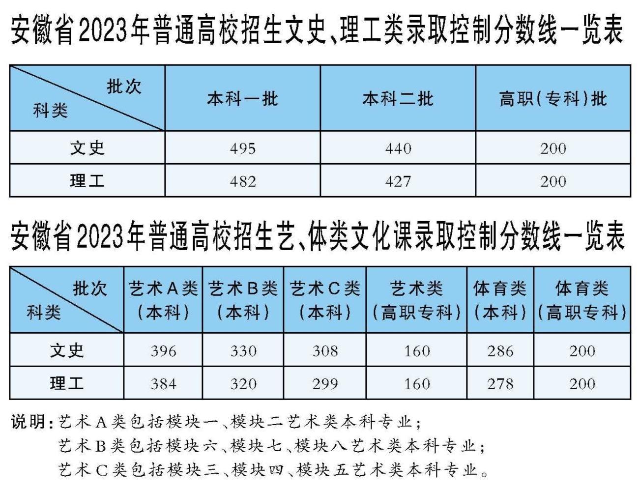 2023安徽高考分数线一分一段 2023安徽高考分数线一分一段