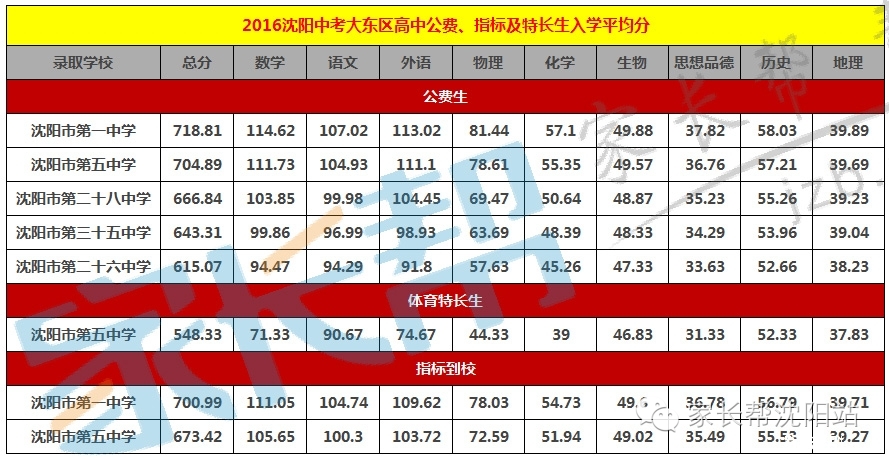 沈阳市17年中考分数线