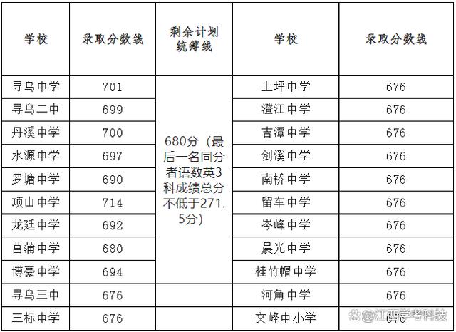 江西南昌中考分数线是多少2023 江西南昌中考分数线是多少2023