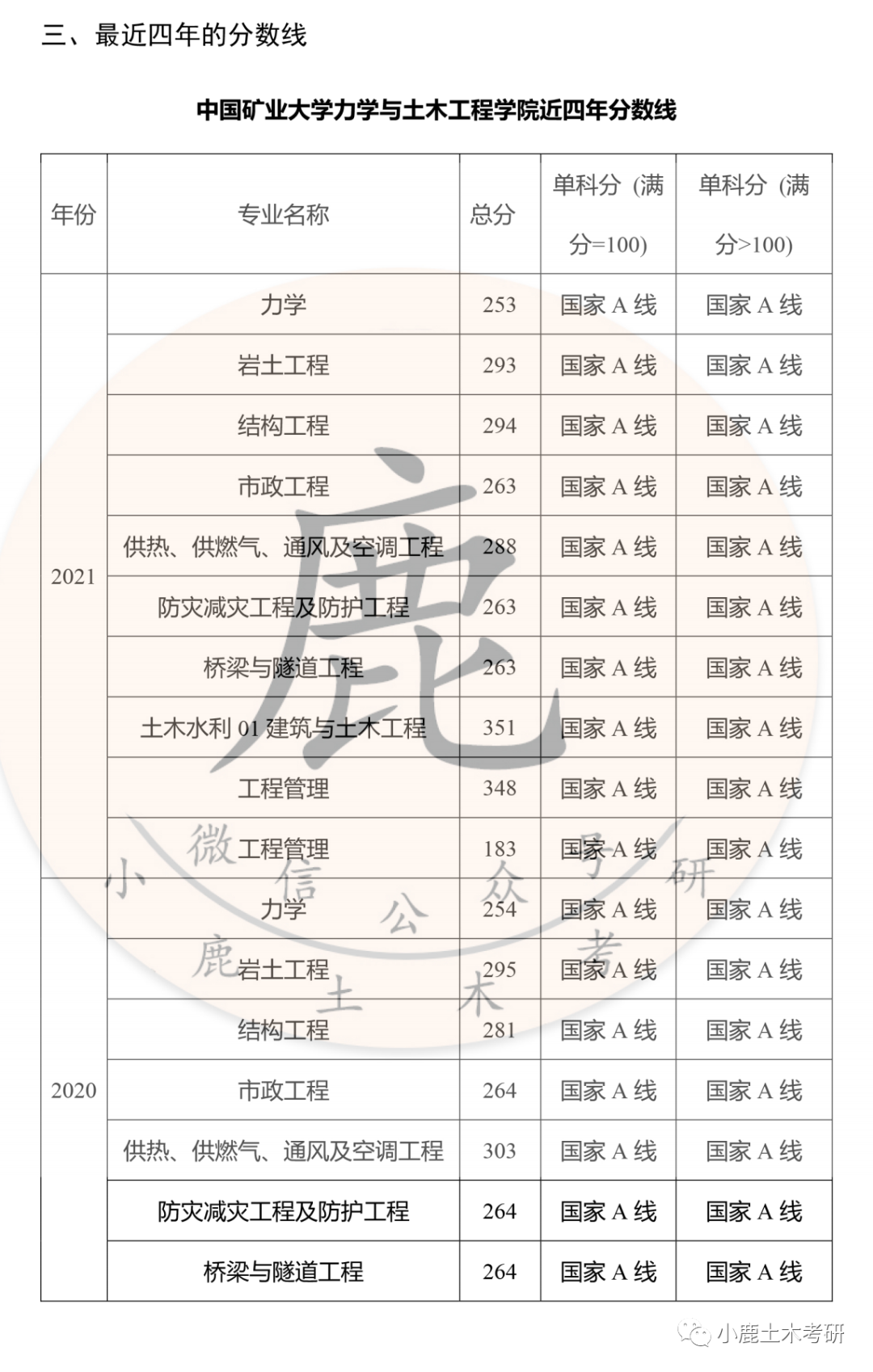 土木211推荐院校名单