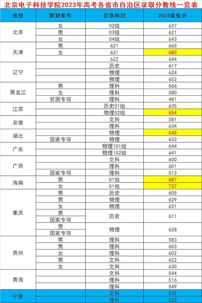 哪个省份高考分数线最高