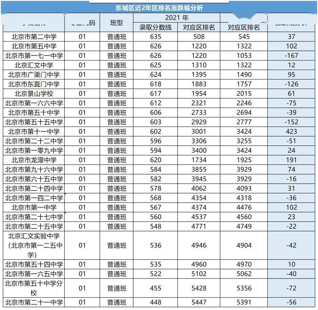 北京朝阳中考分数线多少分2023 北京朝阳中考分数线多少分2023