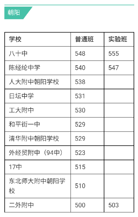 北京朝阳中考分数线多少分2023 北京朝阳中考分数线多少分2023