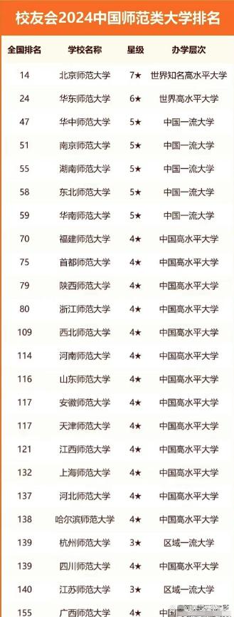 211师范学院校名单排名 211师范学院校名单排名