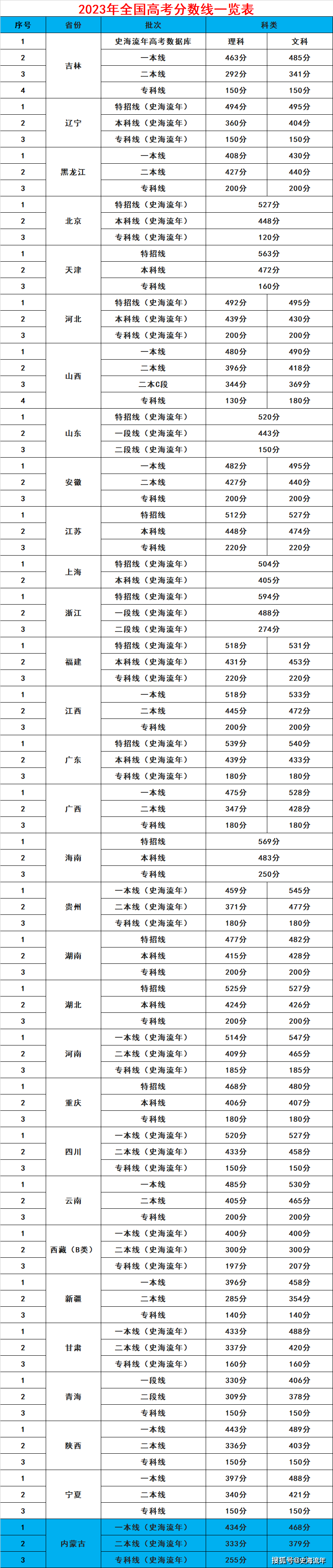 连州中学2024年录取分数线表