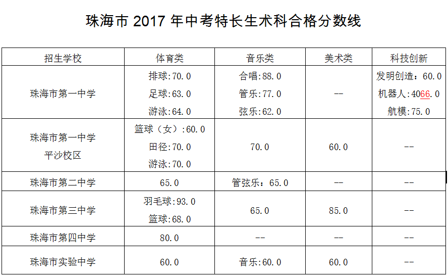珠海中考分数线2023年已公布 珠海中考分数线2023年已公布
