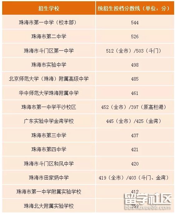 珠海中考分数线2023年已公布 珠海中考分数线2023年已公布