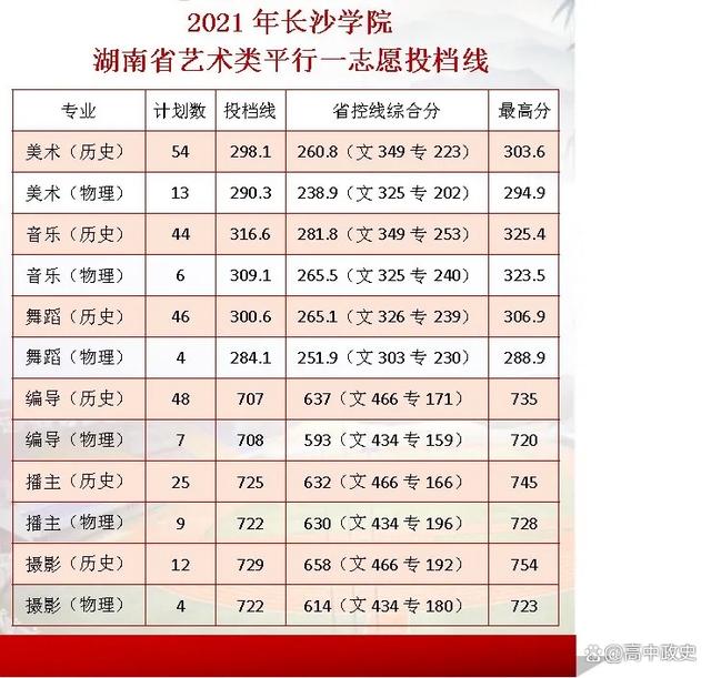 云南2020年艺体生高考录取分数线 云南2020年艺体生高考录取分数线