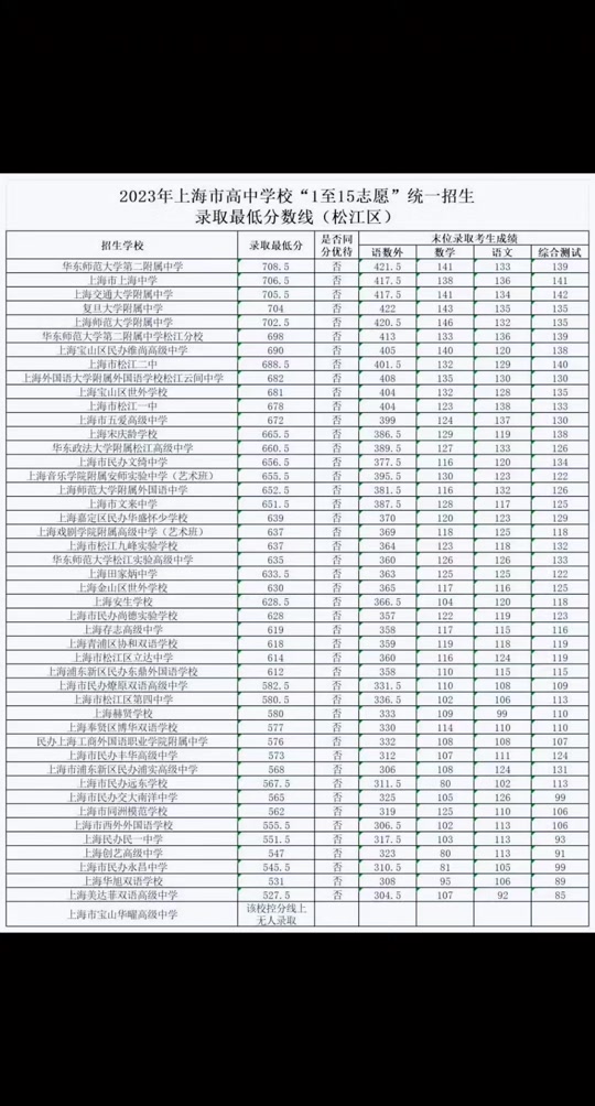 2024中考最低录取分数是多少分 2024中考最低录取分数是多少分