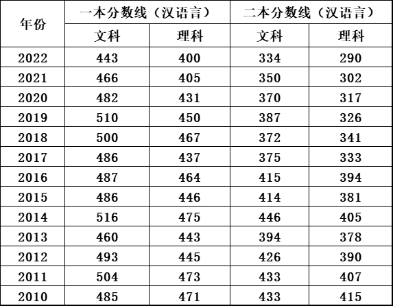 安徽省2023年高考分数线一本和二本分数线多少