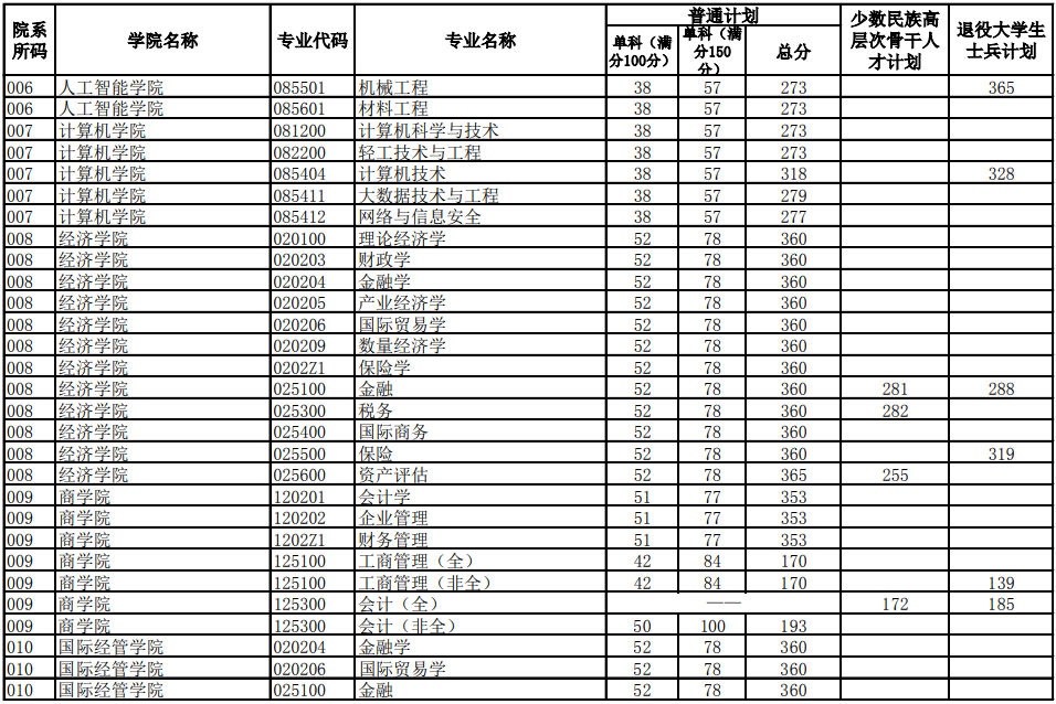 资产评估专业本科学校