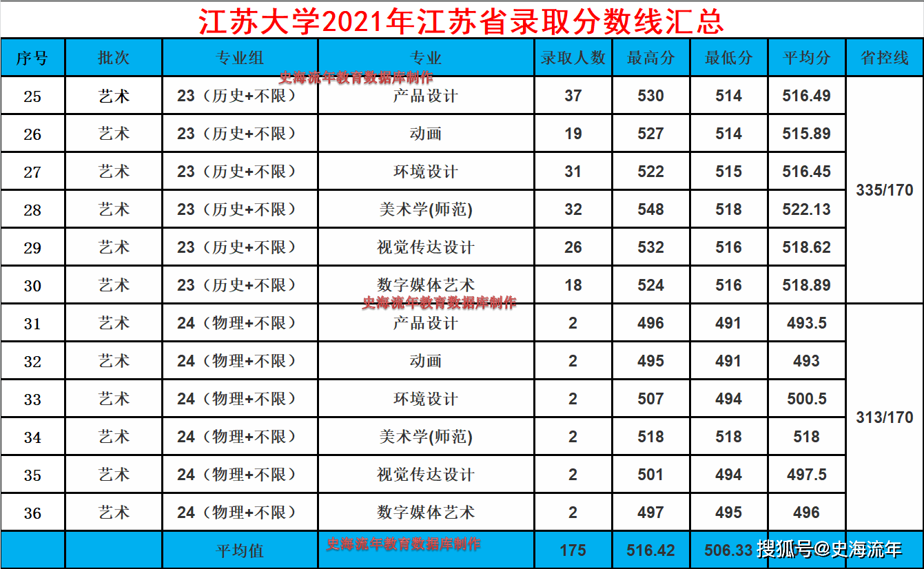 江苏大学高考分数线2023年公布 江苏大学高考分数线2023年公布