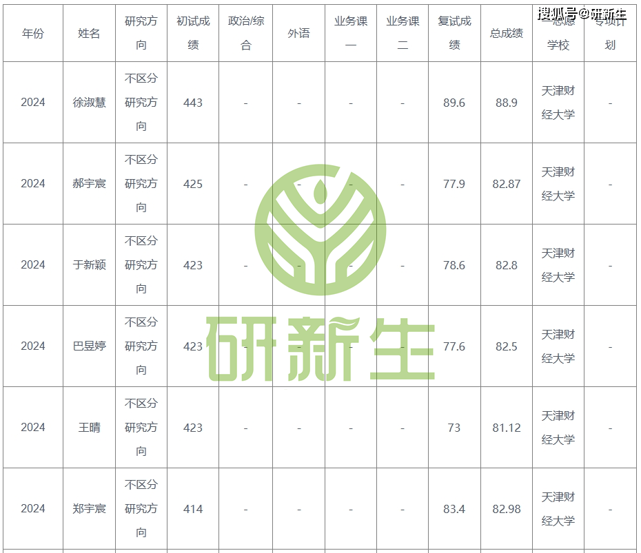 天津考研211大学名单