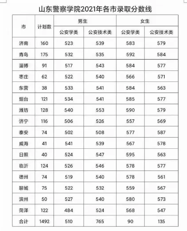 山东高考分数的分数线多少分能上