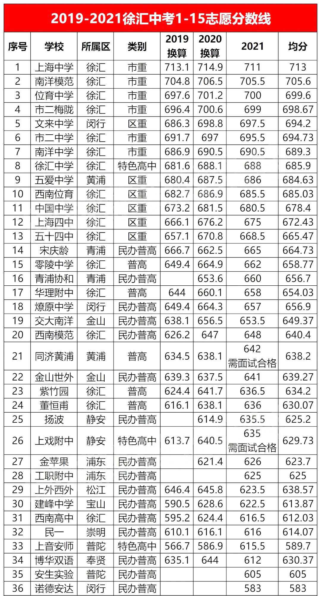 上海中考各学校录取分数线2021
