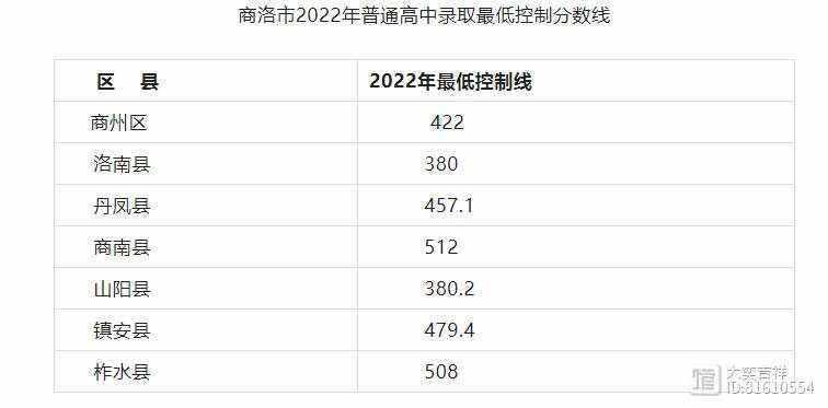 2023陕西高考分数线公布