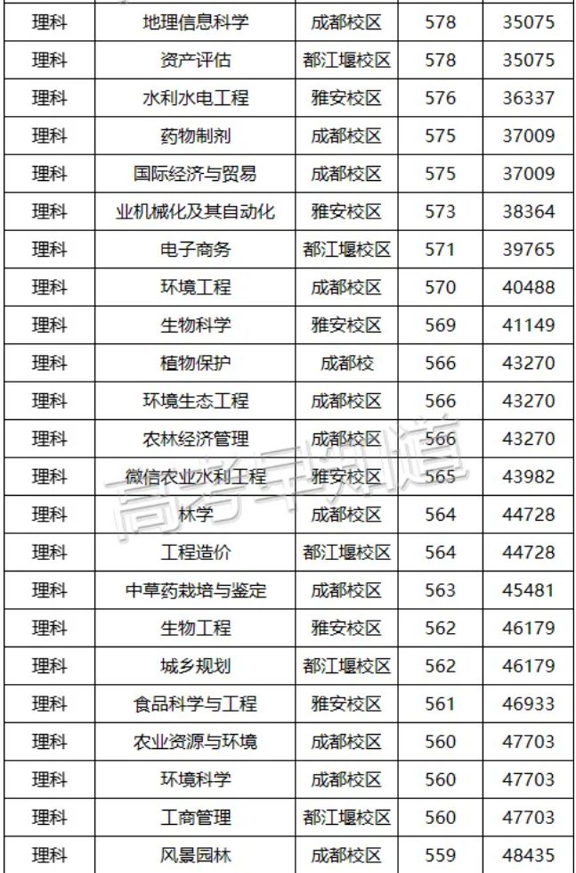 药学专业本科院校排名