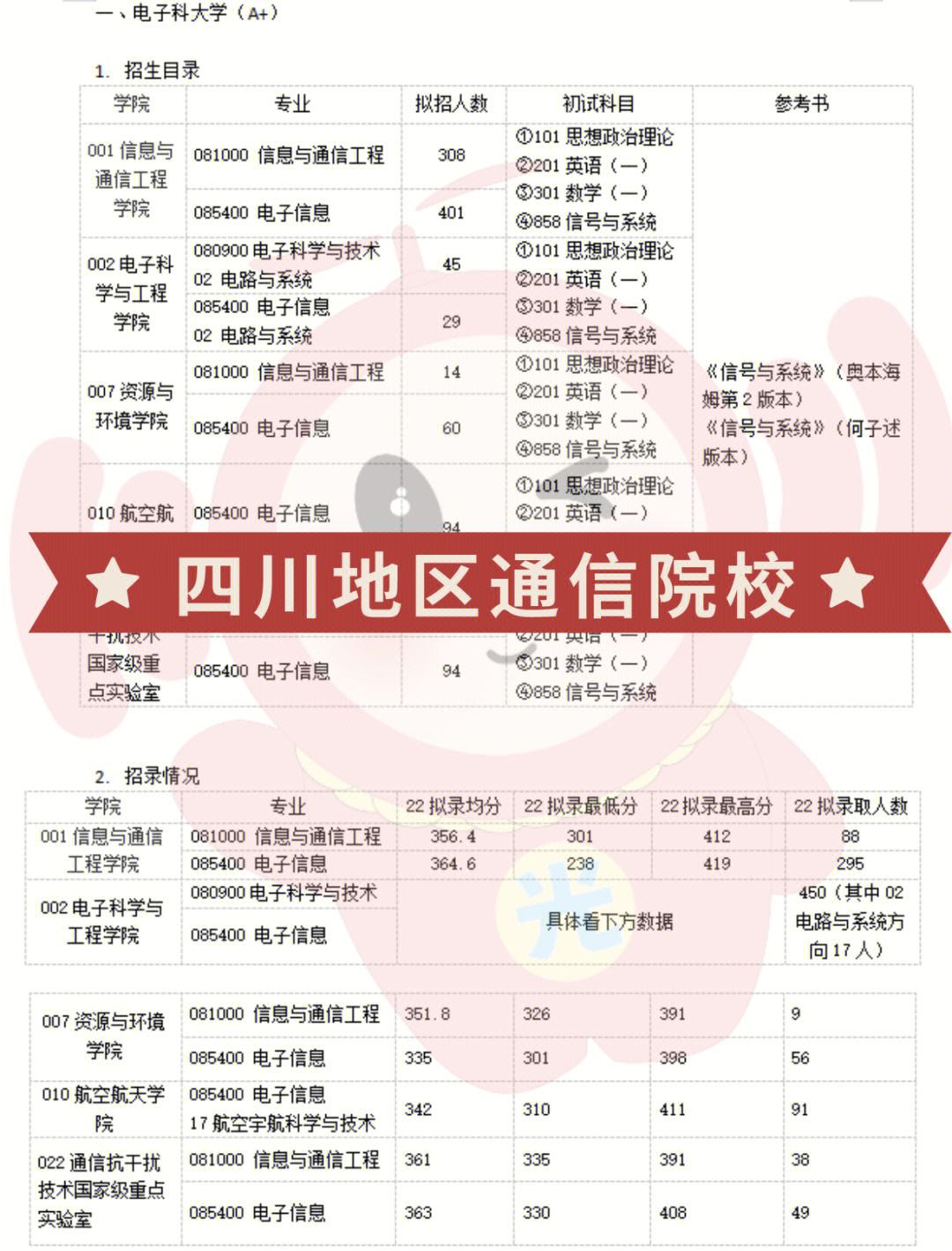 通信类211大学 通信类211大学