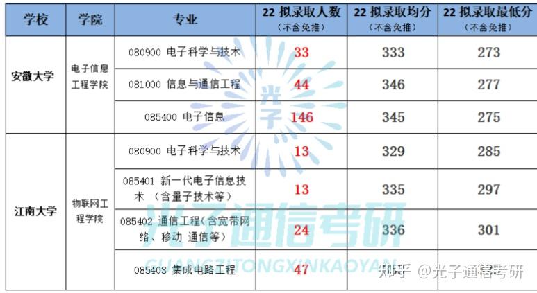 通信类211大学 通信类211大学