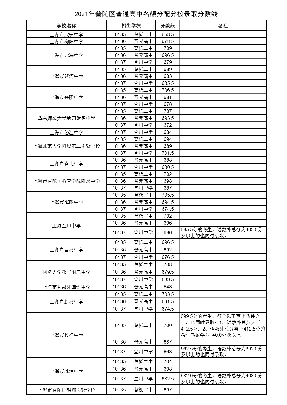 上海市中考分数线什么时候出来 上海市中考分数线什么时候出来