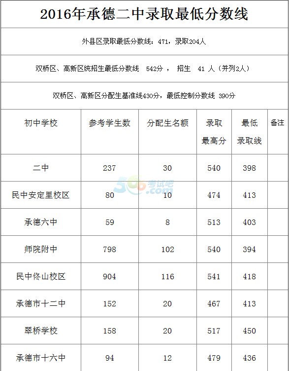2020年中考各学校录取分数线株洲 2020年中考各学校录取分数线株洲