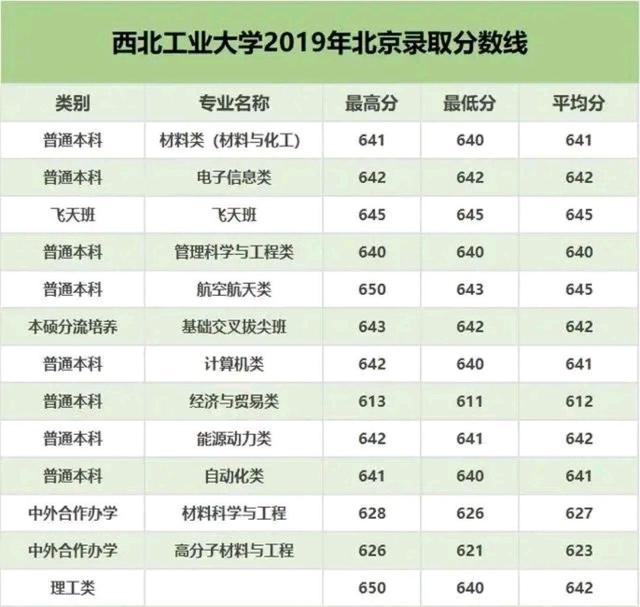 211工科院校分数线排名