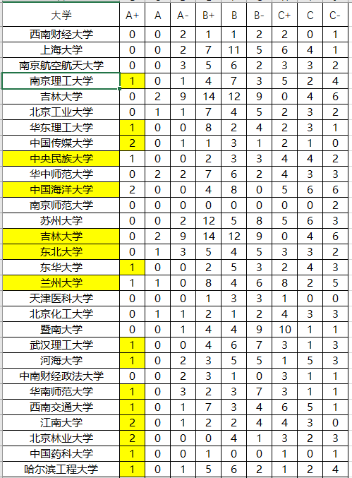 211院校都有几所专业啊